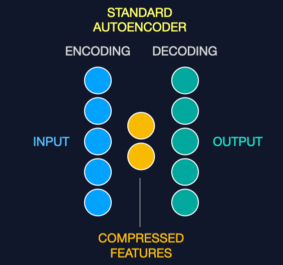 Standard Autoencoder Image
